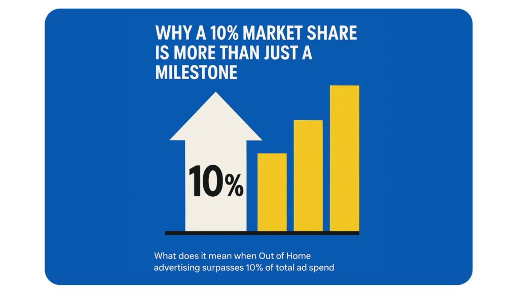 Graphic showing the growth of OOH in 2025